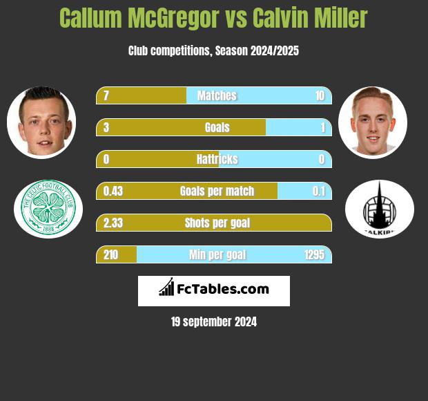 Callum McGregor vs Calvin Miller h2h player stats