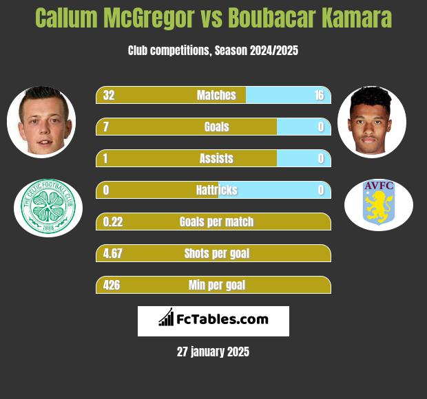 Callum McGregor vs Boubacar Kamara h2h player stats