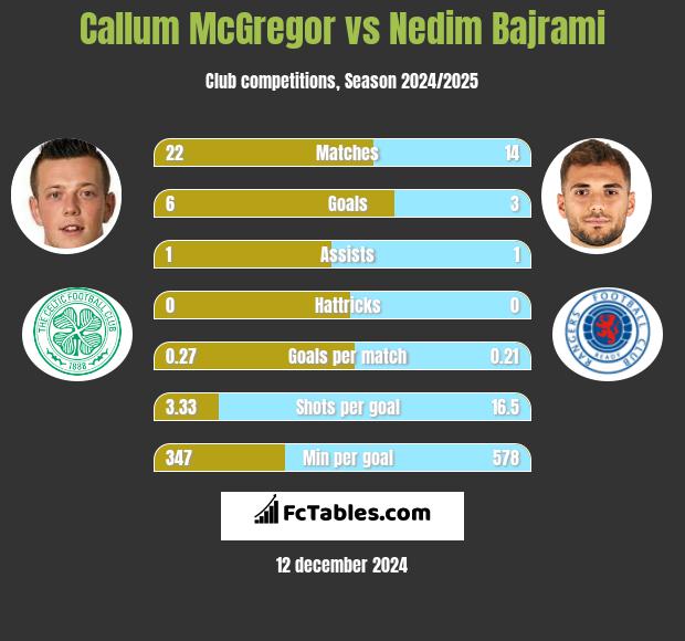 Callum McGregor vs Nedim Bajrami h2h player stats