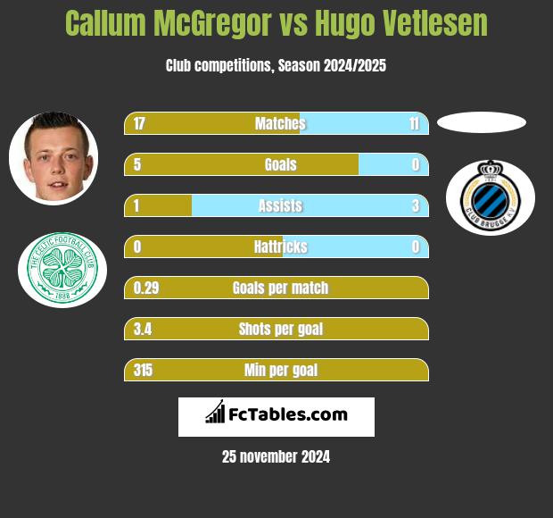 Callum McGregor vs Hugo Vetlesen h2h player stats