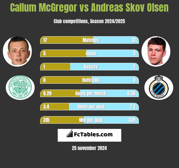 Callum McGregor vs Andreas Skov Olsen h2h player stats