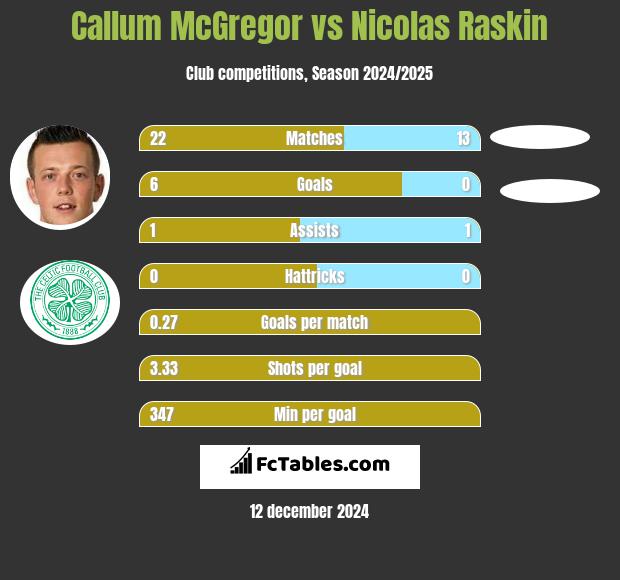 Callum McGregor vs Nicolas Raskin h2h player stats