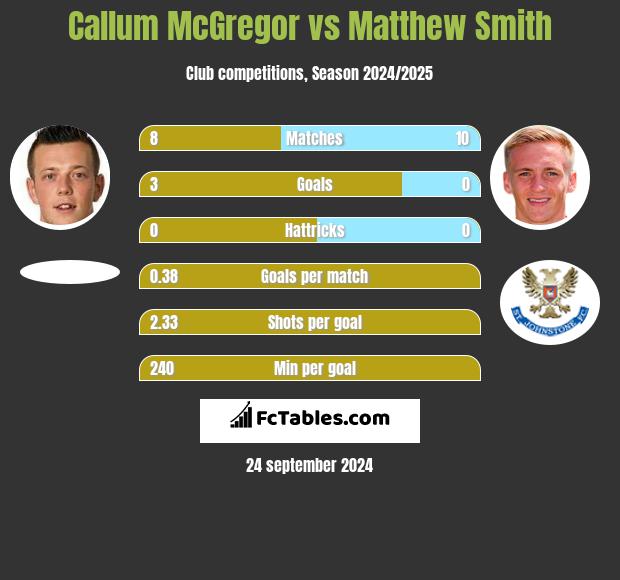 Callum McGregor vs Matthew Smith h2h player stats