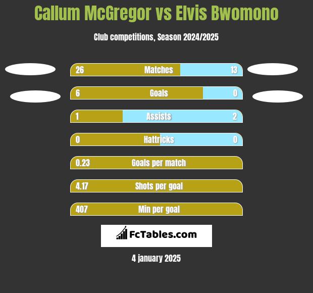 Callum McGregor vs Elvis Bwomono h2h player stats