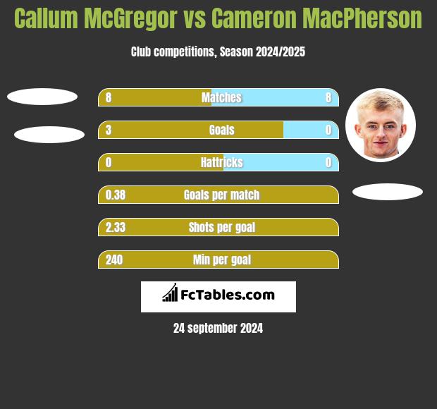 Callum McGregor vs Cameron MacPherson h2h player stats