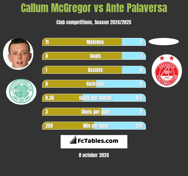 Callum McGregor vs Ante Palaversa h2h player stats