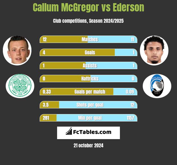 Callum McGregor vs Ederson h2h player stats