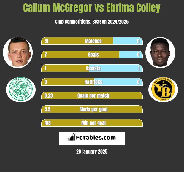 Callum McGregor vs Ebrima Colley h2h player stats