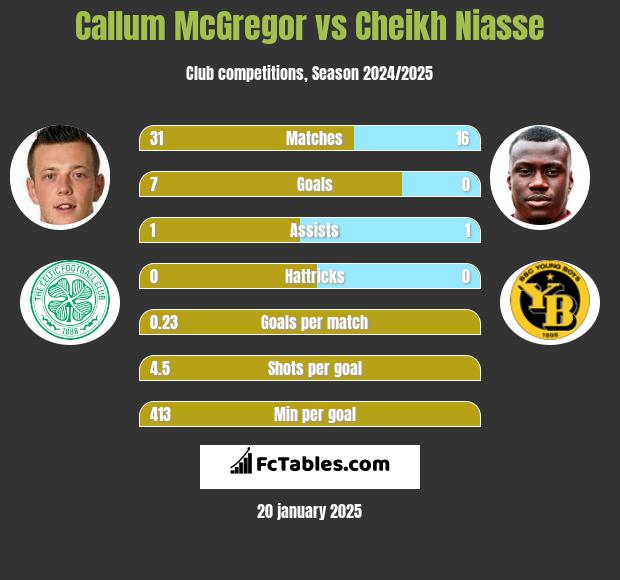 Callum McGregor vs Cheikh Niasse h2h player stats