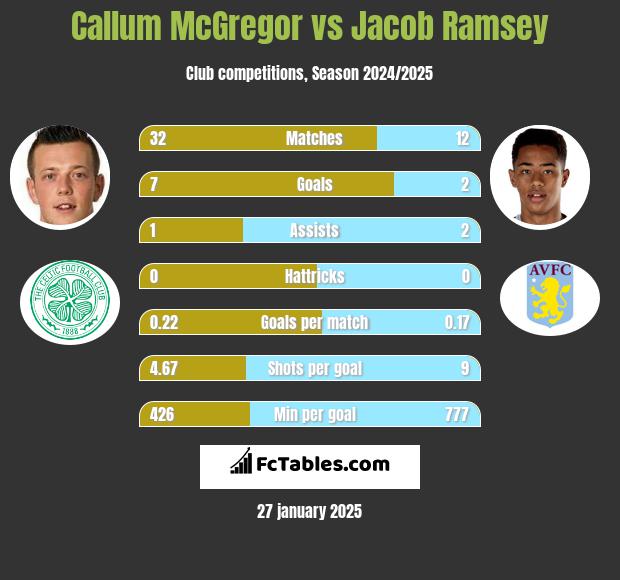 Callum McGregor vs Jacob Ramsey h2h player stats