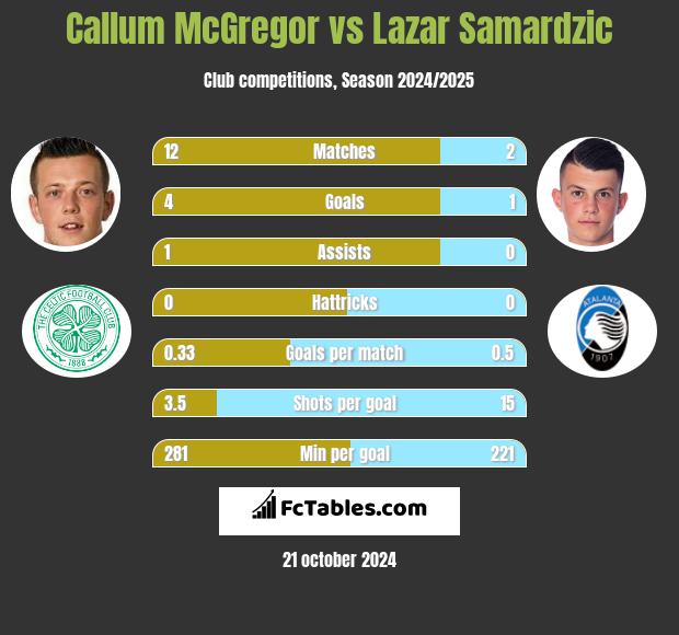 Callum McGregor vs Lazar Samardzic h2h player stats