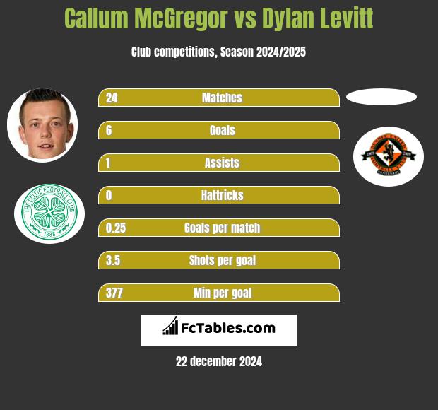 Callum McGregor vs Dylan Levitt h2h player stats