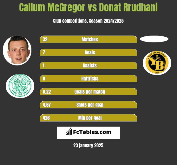 Callum McGregor vs Donat Rrudhani h2h player stats