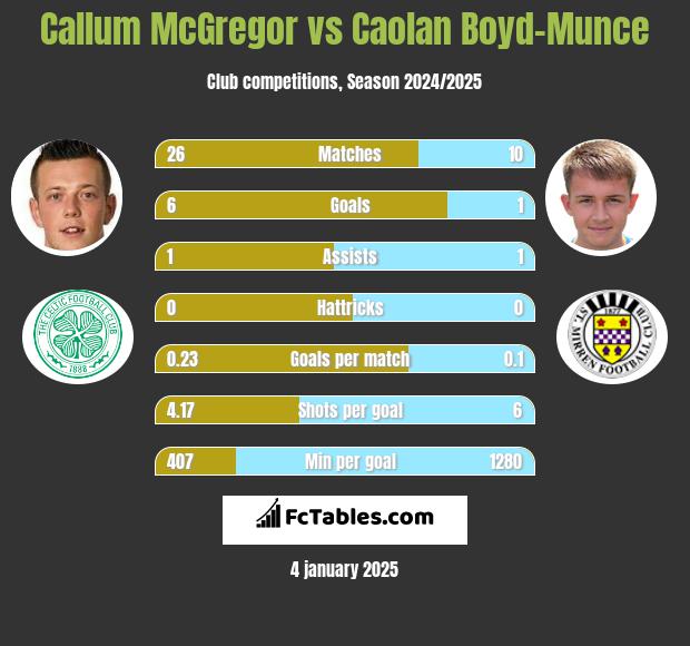 Callum McGregor vs Caolan Boyd-Munce h2h player stats