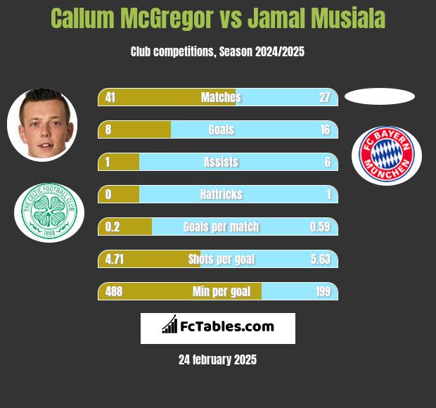 Callum McGregor vs Jamal Musiala h2h player stats