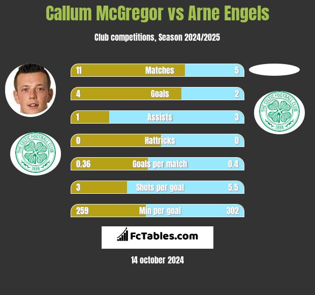 Callum McGregor vs Arne Engels h2h player stats