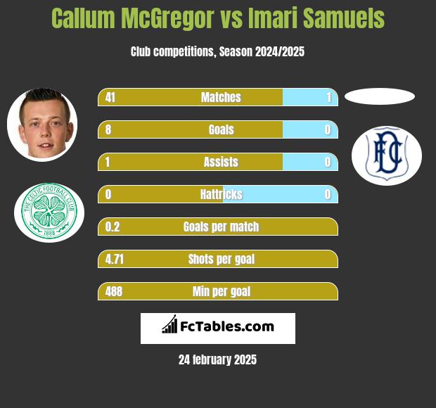 Callum McGregor vs Imari Samuels h2h player stats