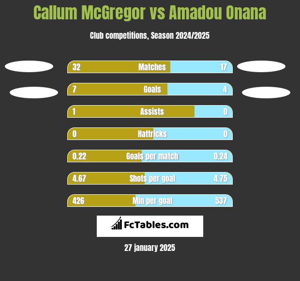 Callum McGregor vs Amadou Onana h2h player stats