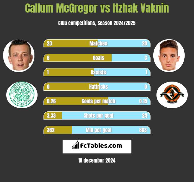 Callum McGregor vs Itzhak Vaknin h2h player stats