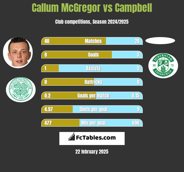 Callum McGregor vs Campbell h2h player stats