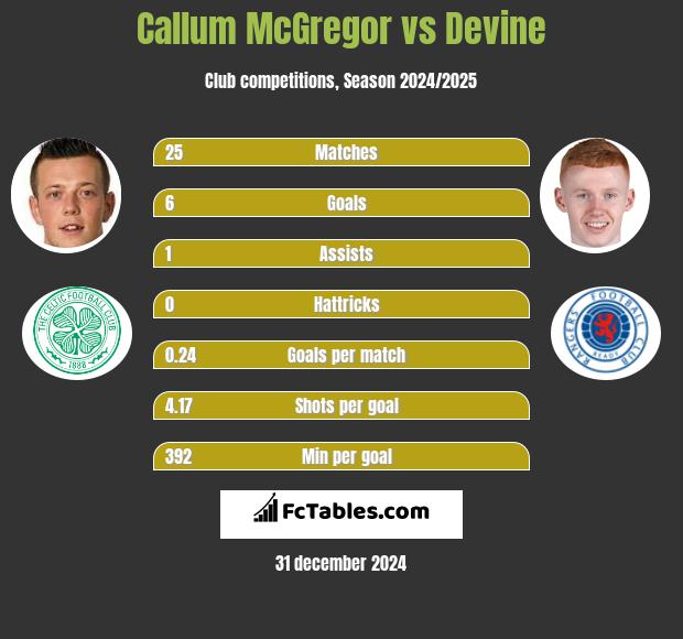 Callum McGregor vs Devine h2h player stats