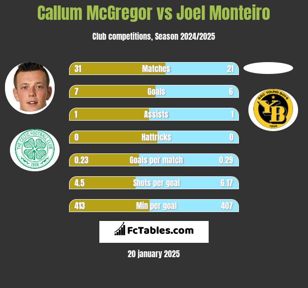 Callum McGregor vs Joel Monteiro h2h player stats