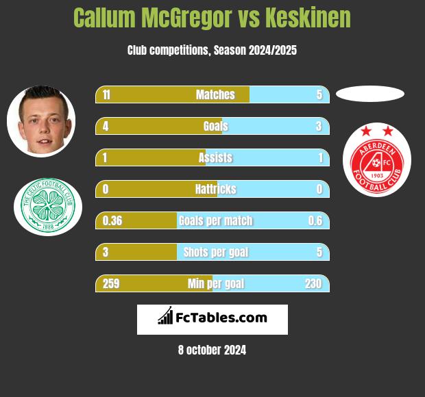 Callum McGregor vs Keskinen h2h player stats