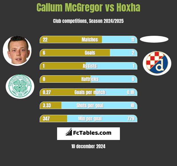 Callum McGregor vs Hoxha h2h player stats