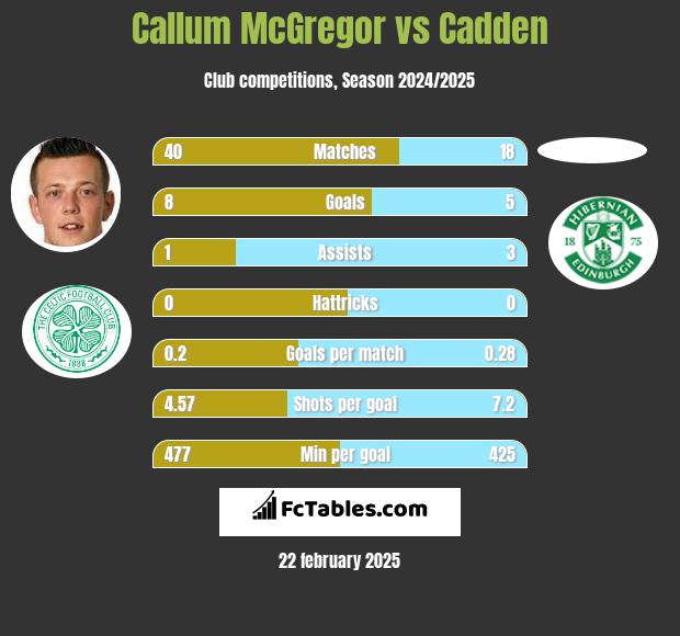 Callum McGregor vs Cadden h2h player stats