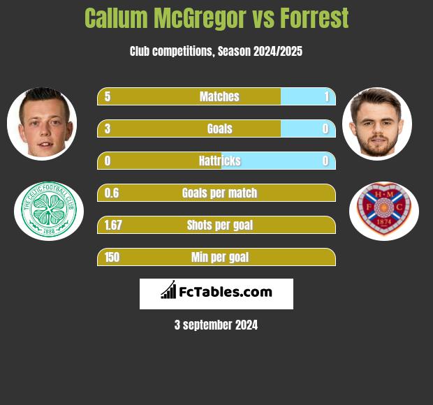 Callum McGregor vs Forrest h2h player stats