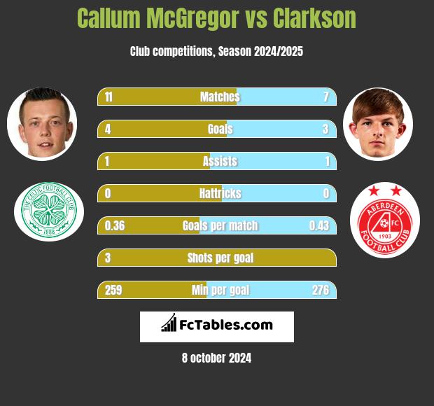 Callum McGregor vs Clarkson h2h player stats