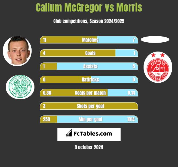 Callum McGregor vs Morris h2h player stats