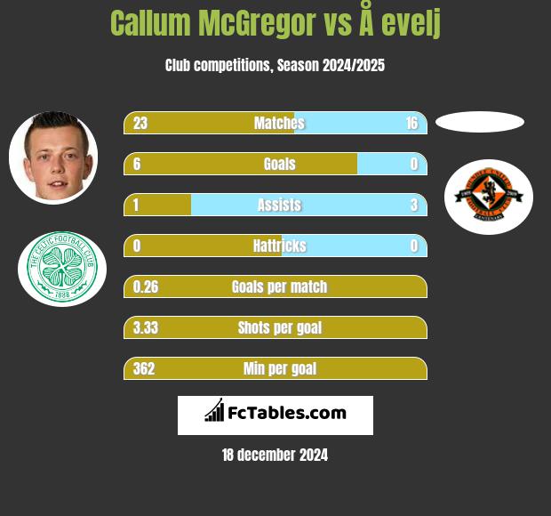 Callum McGregor vs Å evelj h2h player stats