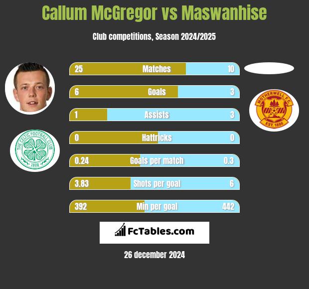 Callum McGregor vs Maswanhise h2h player stats