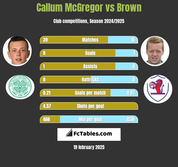 Callum McGregor vs Brown h2h player stats