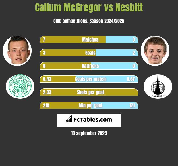 Callum McGregor vs Nesbitt h2h player stats