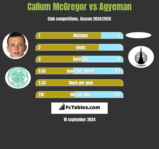 Callum McGregor vs Agyeman h2h player stats