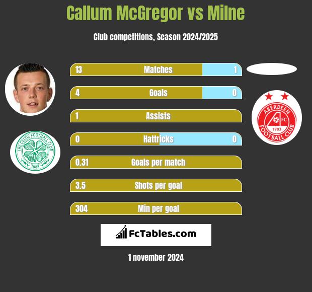 Callum McGregor vs Milne h2h player stats