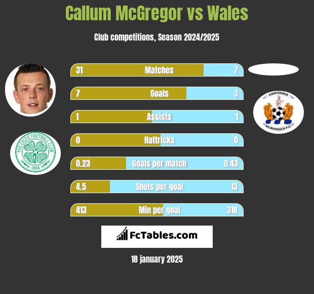 Callum McGregor vs Wales h2h player stats