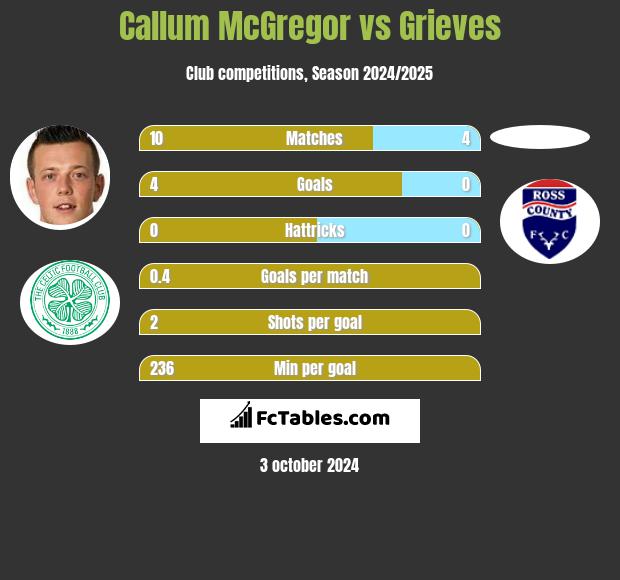 Callum McGregor vs Grieves h2h player stats