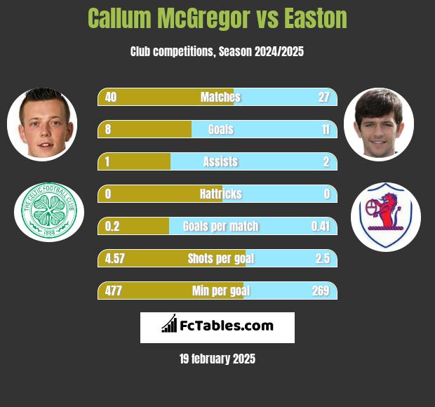 Callum McGregor vs Easton h2h player stats