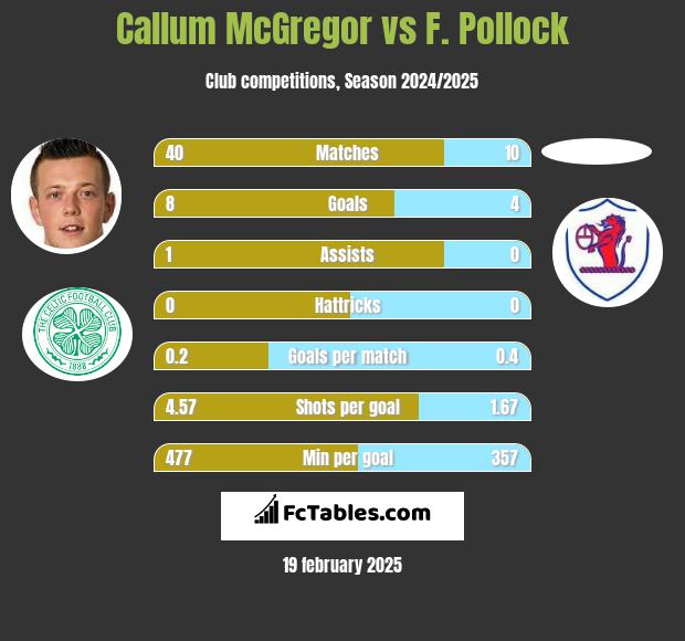 Callum McGregor vs F. Pollock h2h player stats