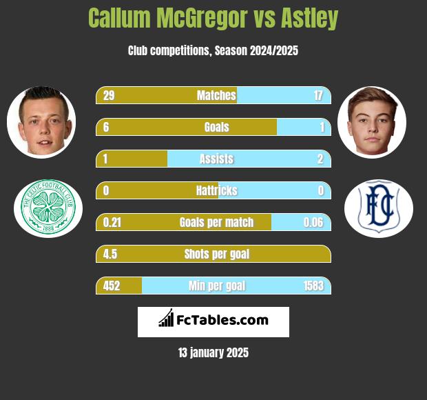 Callum McGregor vs Astley h2h player stats