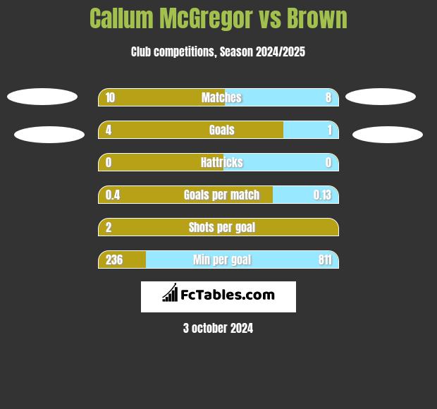 Callum McGregor vs Brown h2h player stats