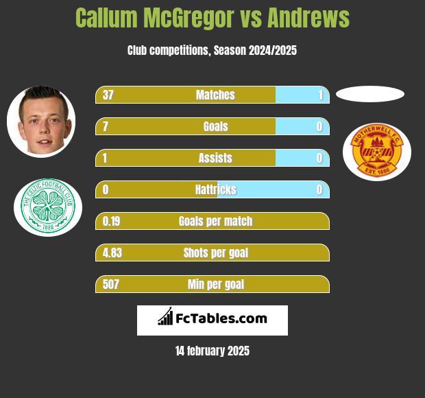 Callum McGregor vs Andrews h2h player stats