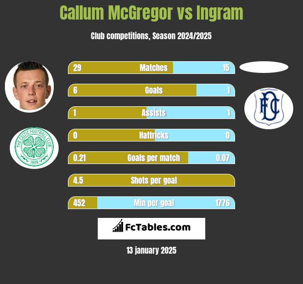 Callum McGregor vs Ingram h2h player stats