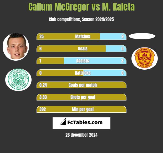 Callum McGregor vs M. Kaleta h2h player stats