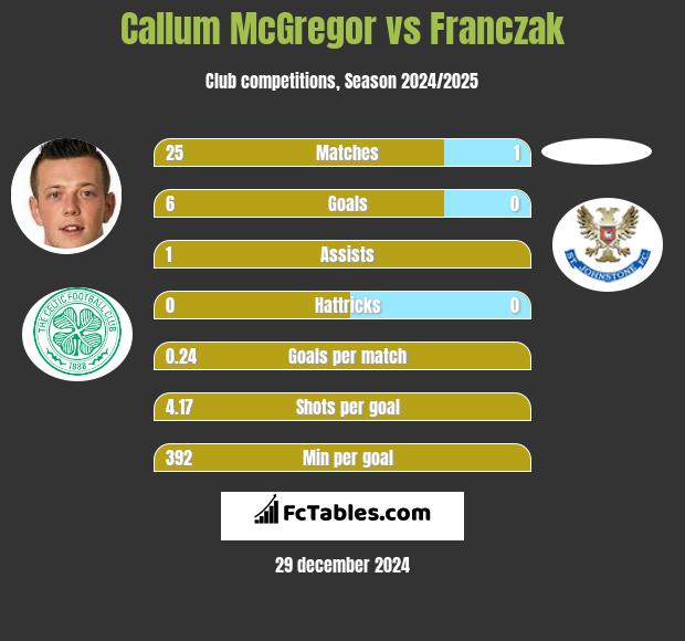 Callum McGregor vs Franczak h2h player stats