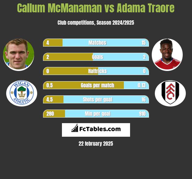 Callum McManaman vs Adama Traore h2h player stats