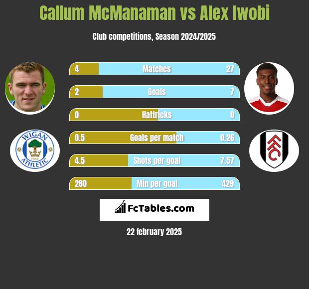 Callum McManaman vs Alex Iwobi h2h player stats